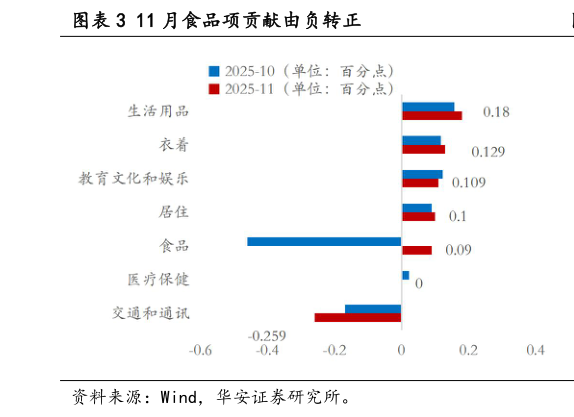 想问下各位网友11 月食品项贡献由负转正
