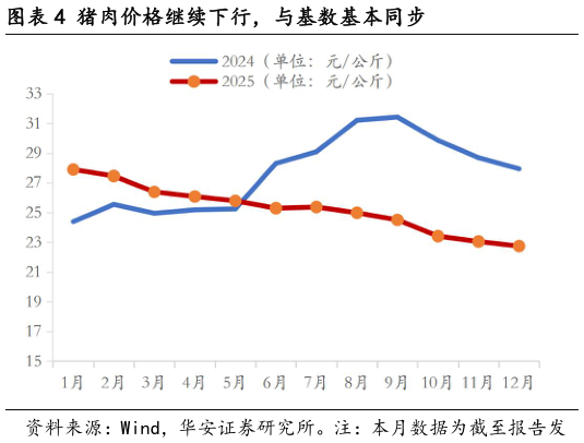 如何了解猪肉价格继续下行，与基数基本同步