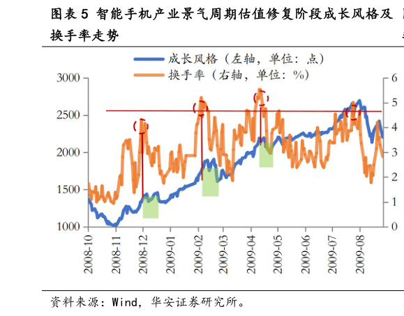 你知道智能手机产业景气周期估值修复阶段成长风格及
