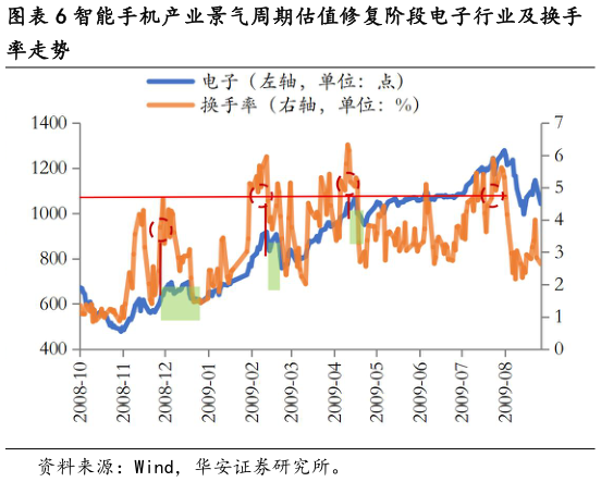 如何看待智能手机产业景气周期估值修复阶段电子行业及换手