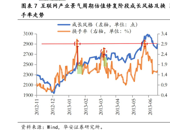 如何了解互联网产业景气周期估值修复阶段成长风格及换