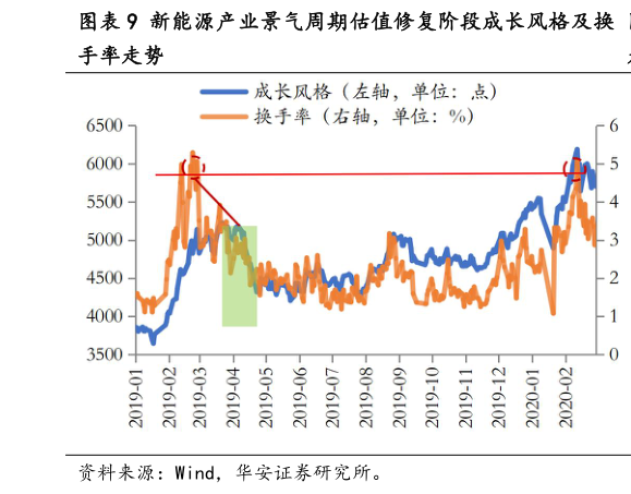 请问一下新能源产业景气周期估值修复阶段成长风格及换