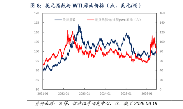 咨询大家美元指数与 WTI 原油价格（点，美元桶）