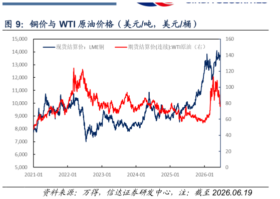 如何才能铜价与 WTI 原油价格（美元吨，美元桶）