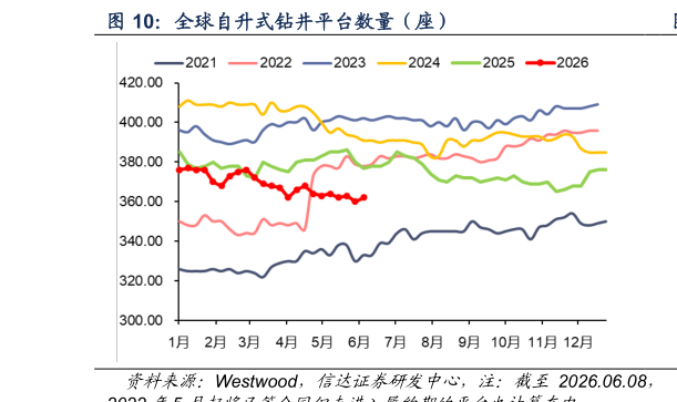 如何解释全球自升式钻井平台数量（座）