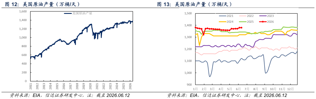 我想了解一下美国原油产量（万桶天） 美国原油产量（万桶天）
