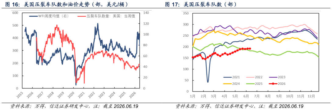 我想了解一下美国压裂车队数和油价走势（部，美元桶） 美国压裂车队数（部）
