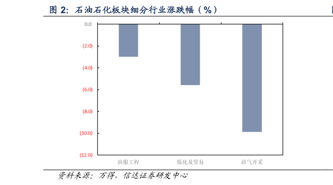 咨询下各位石油石化板块细分行业涨跌幅（%）