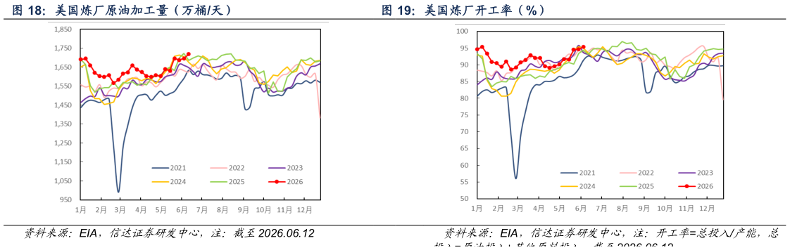 如何了解美国炼厂原油加工量（万桶天） 美国炼厂开工率（%）