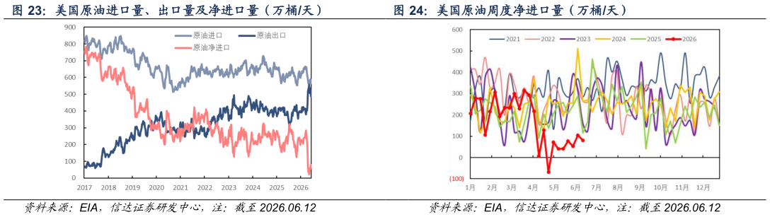 谁知道美国原油周度净进口量（万桶天）