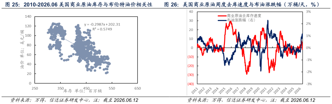 如何看待2010-2026.06 美国商业原油库存与布伦特油价相关性  美国商业原油周度去库速度与布油涨跌幅（万桶天，%）美国商业原油周度去库速度与布油涨跌幅（万桶天，%）