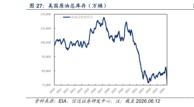 怎样理解美国原油总库存（万桶）