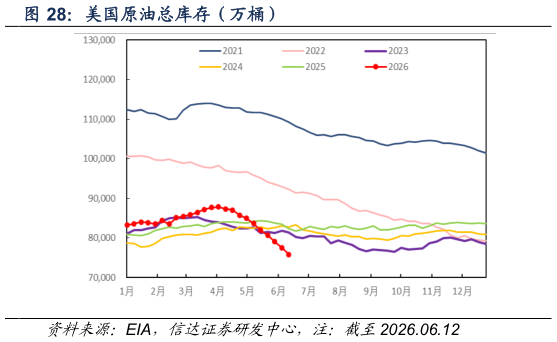 谁能回答美国原油总库存（万桶）