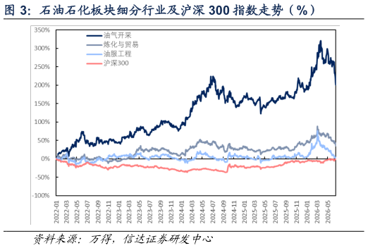 如何解释石油石化板块细分行业及沪深 300 指数走势（%）