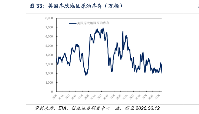 各位网友请教一下美国库欣地区原油库存（万桶）