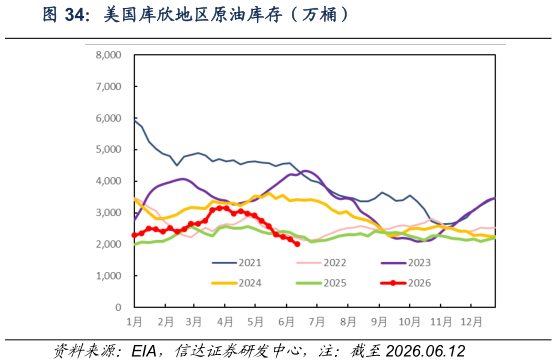 我想了解一下美国库欣地区原油库存（万桶）