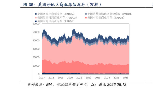 如何了解美国分地区商业原油库存（万桶）