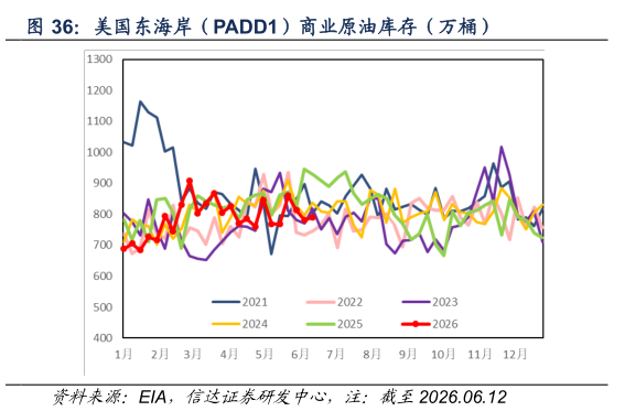 谁能回答美国东海岸（PADD1）商业原油库存（万桶）
