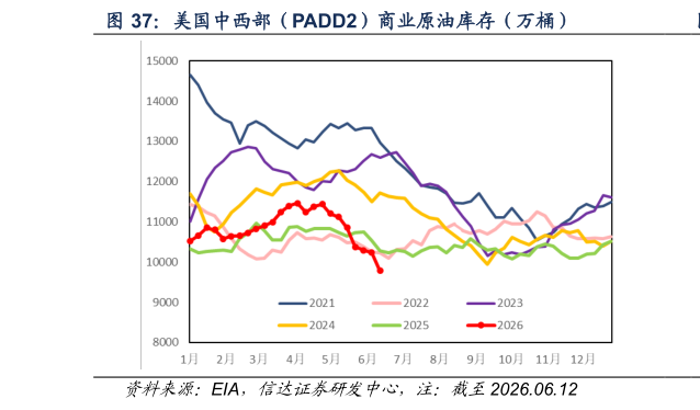 如何看待美国中西部（PADD2）商业原油库存（万桶）