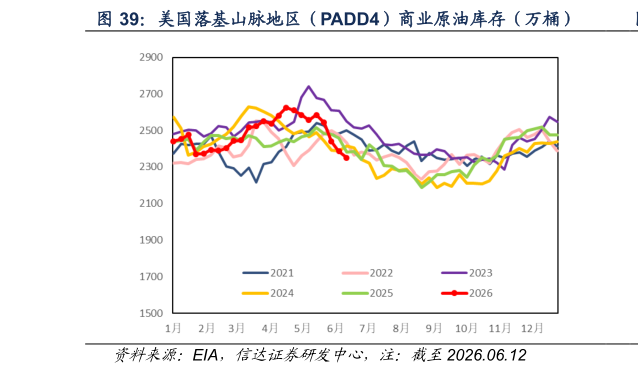 谁能回答美国落基山脉地区（PADD4）商业原油库存（万桶）
