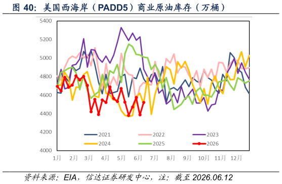如何才能美国西海岸（PADD5）商业原油库存（万桶）