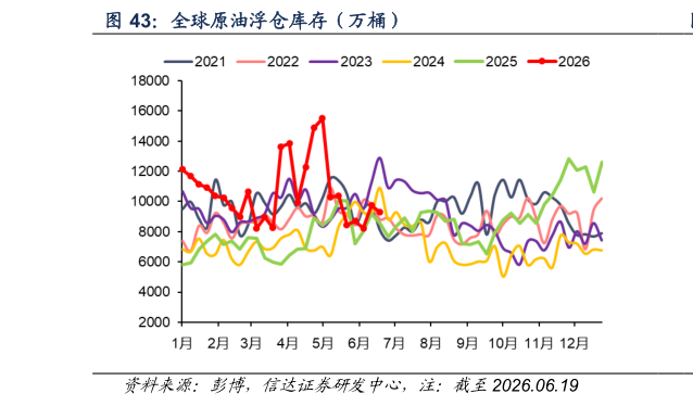 各位网友请教一下全球原油浮仓库存（万桶）