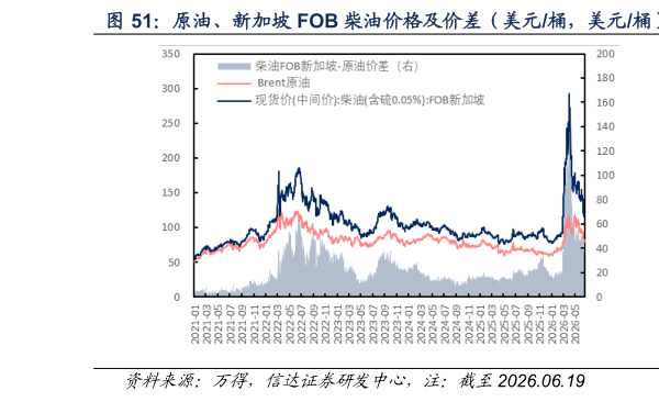 如何看待原油、新加坡 FOB 柴油价格及价差（美元桶，美元桶）  原油、新加坡 FOB 汽油价格及价差（美元桶，美元桶）