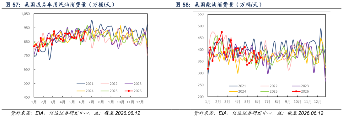 谁知道美国成品车用汽油消费量（万桶天） 美国柴油消费量（万桶天）