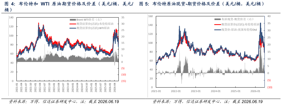 一起讨论下布伦特和 WTI 原油期货价格及价差（美元桶，美元 布伦特原油现货-期货价格及价差（美元桶，美元桶）