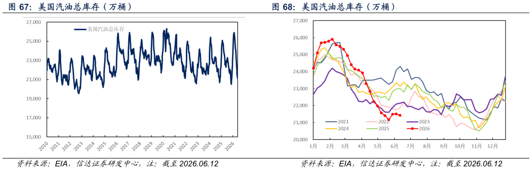 我想了解一下美国汽油总库存（万桶） 美国汽油总库存（万桶）