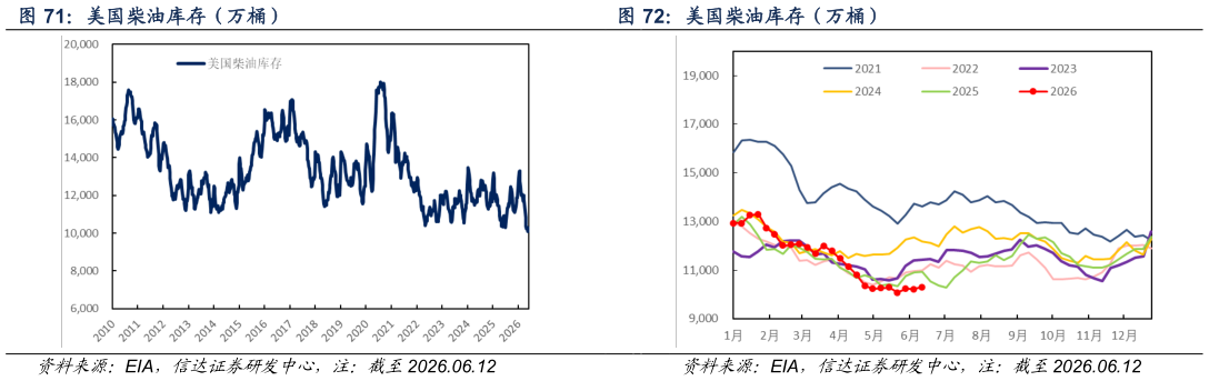 如何了解美国柴油库存（万桶）
