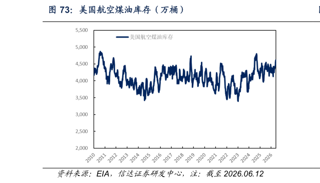 谁能回答美国航空煤油库存（万桶）