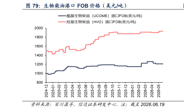 想问下各位网友生物柴油港口 FOB 价格（美元吨）