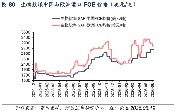 如何才能生物航煤中国与欧洲港口 FOB 价格（美元吨）