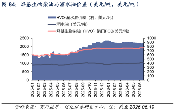 想问下各位网友烃基生物柴油与潲水油价差（美元吨，美元吨）