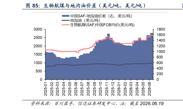 我想了解一下生物航煤与地沟油价差（美元吨，美元吨）