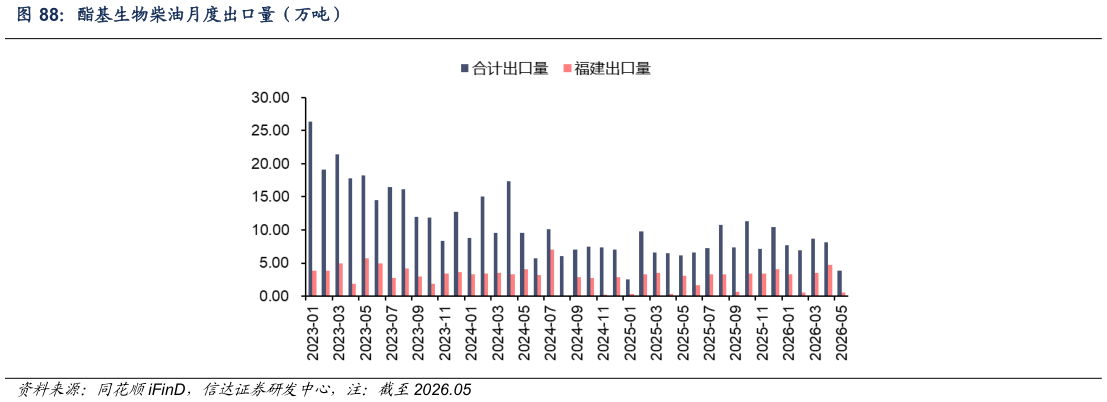 一起讨论下酯基生物柴油月度出口量（万吨）