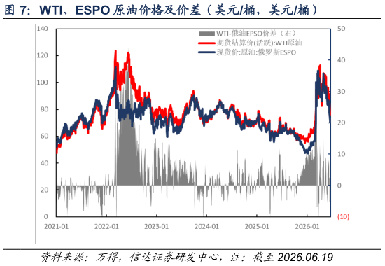 如何看待WTI、ESPO 原油价格及价差（美元桶，美元桶）