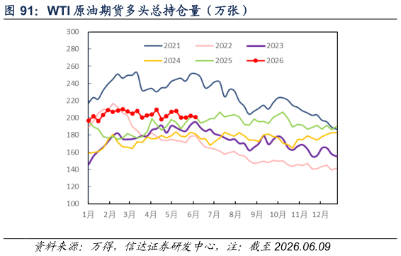 如何才能WTI 原油期货多头总持仓量（万张）