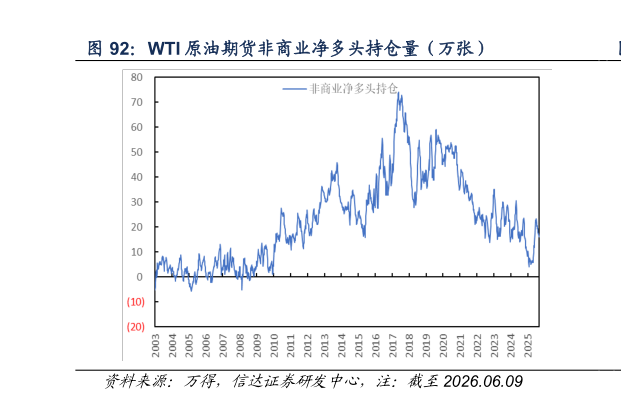 想问下各位网友WTI 原油期货非商业净多头持仓量（万张）