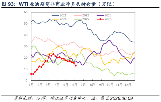 我想了解一下WTI 原油期货非商业净多头持仓量（万张）