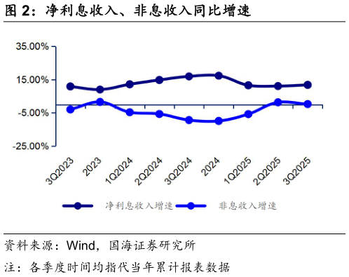 想关注一下净利息收入、非息收入同比增速