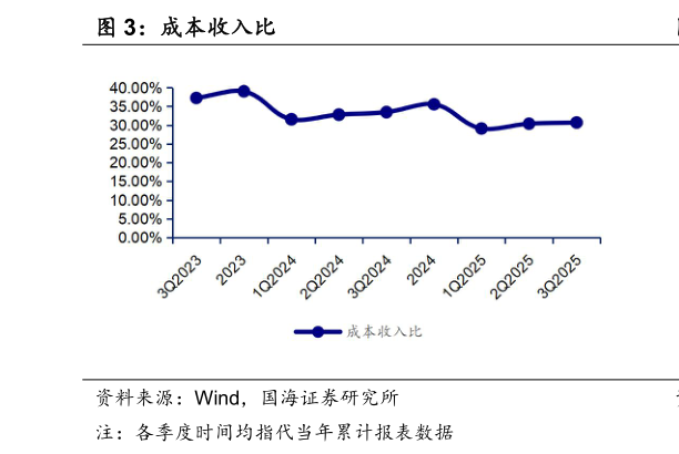 如何才能成本收入比