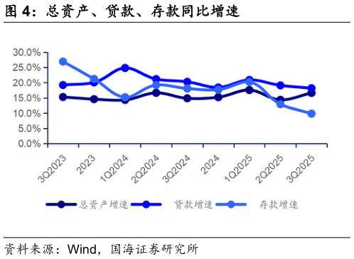 如何才能总资产、贷款、存款同比增速