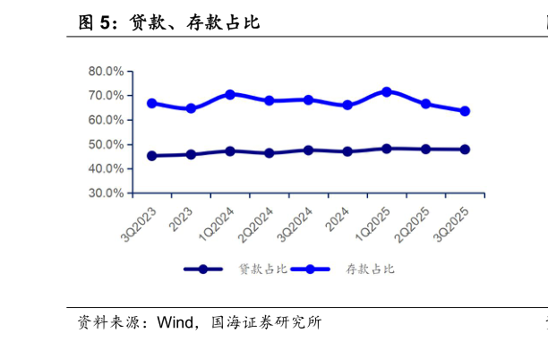 你知道贷款、存款占比
