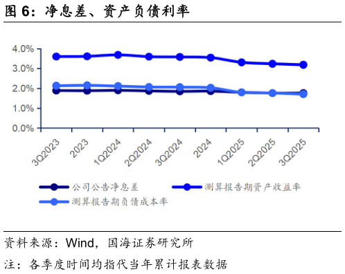 咨询大家净息差、资产负债利率