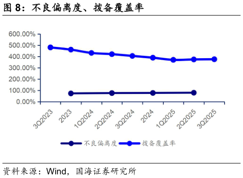如何才能不良偏离度、拨备覆盖率