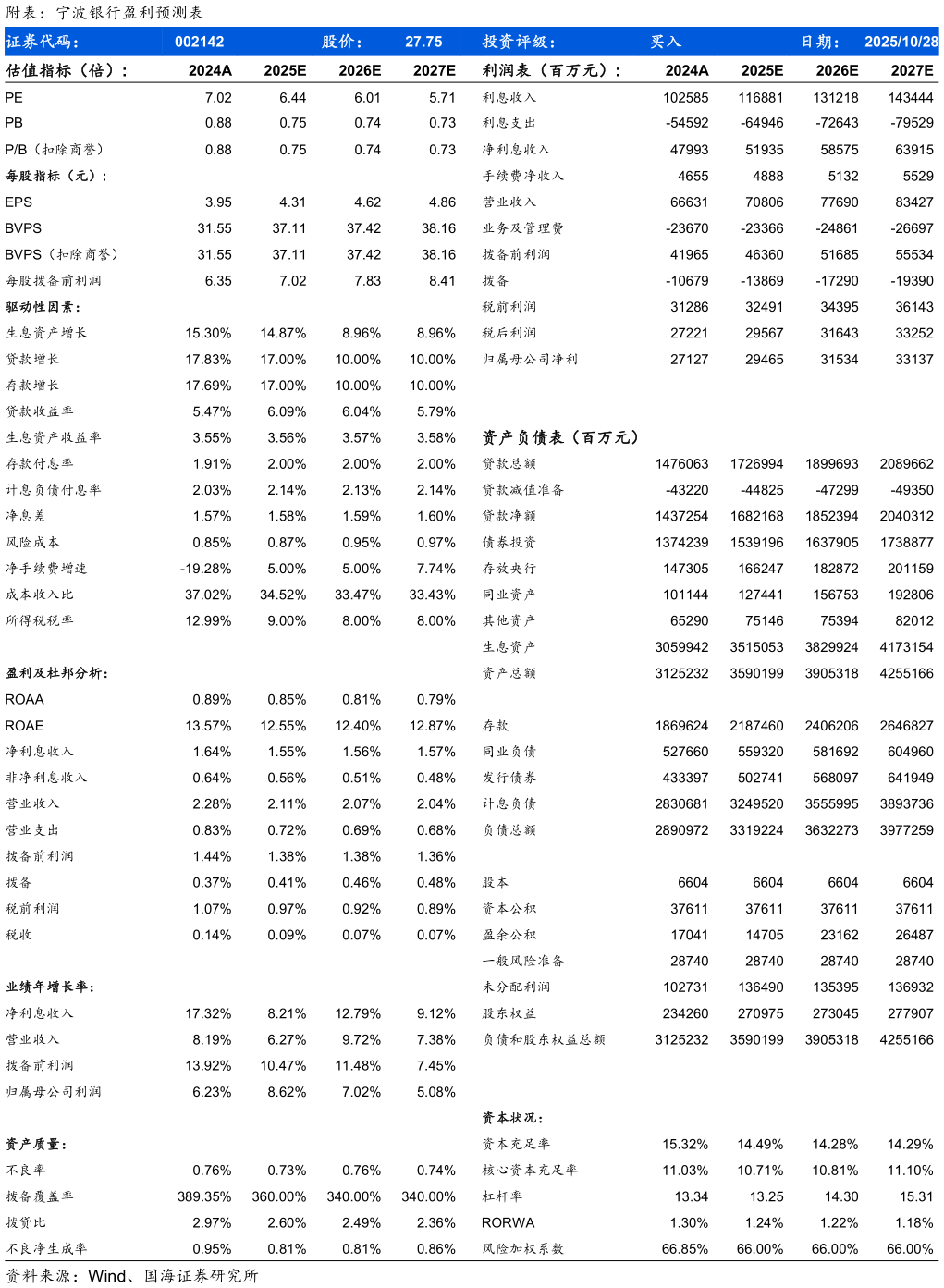 一起讨论下附表：宁波银行盈利预测表
