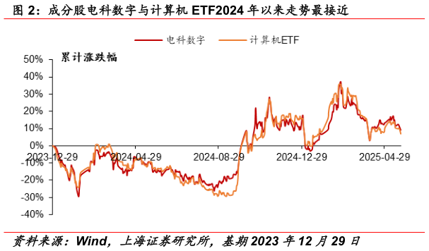 如何了解成分股电科数字与计算机 ETF2024 年以来走势最接近