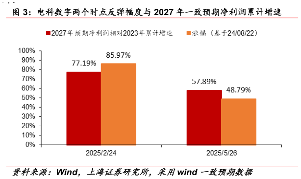 想问下各位网友电科数字两个时点反弹幅度与 2027 年一致预期净利润累计增速